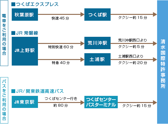 access